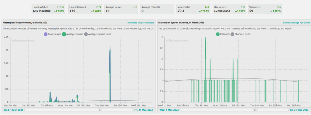 Twitch activity on Masterplan Tycoon March 2023