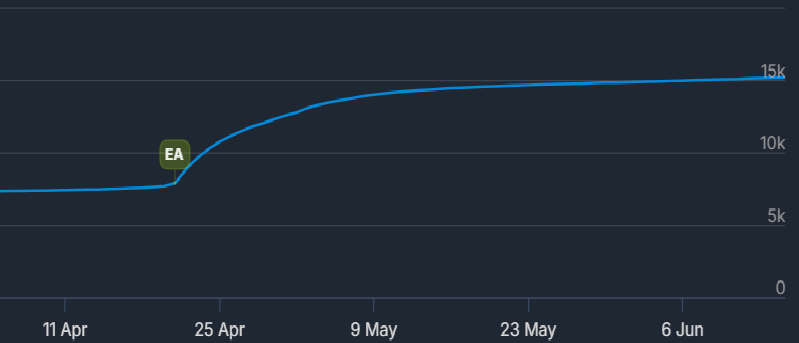 Terraformers Followers trend on Steam