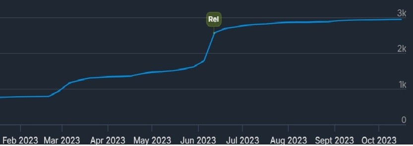 Daydream Commu Evolution on Steam at launch