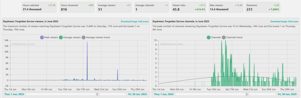 Sullygnome Daydream Twitch Activity at Launch